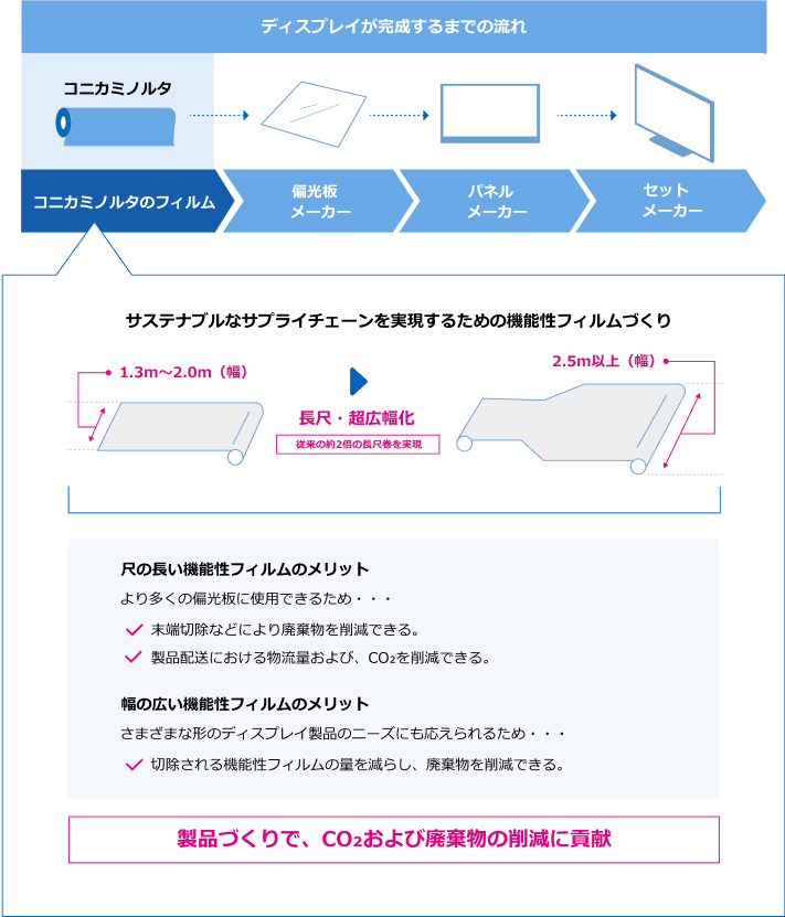 機能性フィルムの長尺・超広幅化でCO2および廃棄物を削減の説明図