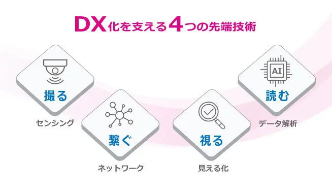DX化を支える4つの最先端技術の図