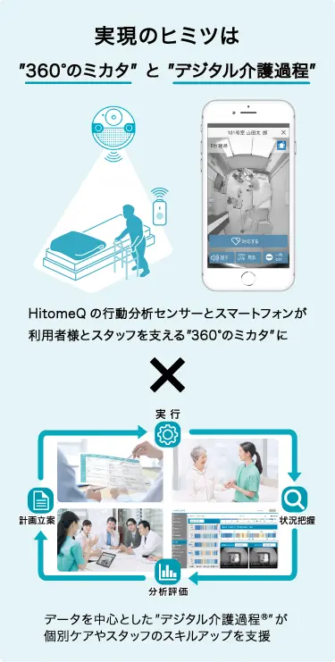 イメージ図：実現のヒミツは"360°のミカタ"と"デジタル介護過程®"