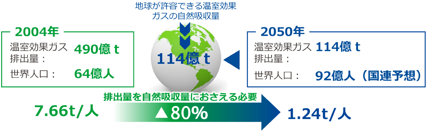 地球が許容できる温室効果　ガスの自然吸収量