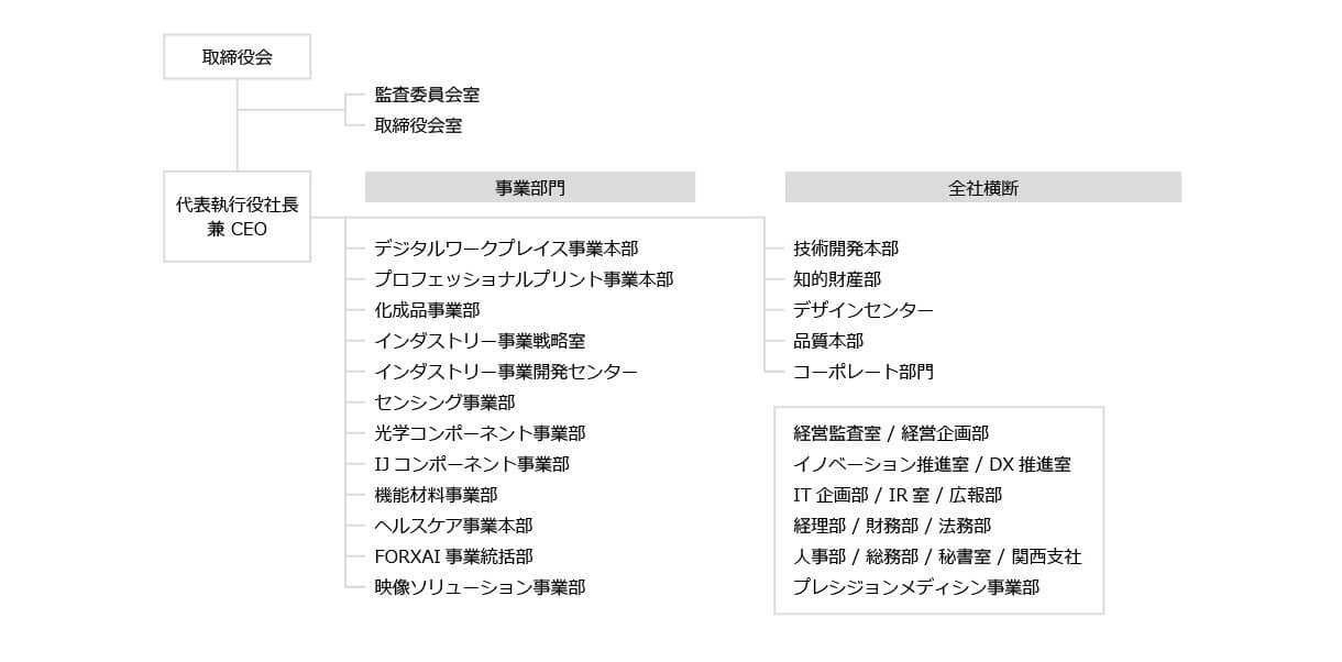 コニカミノルタ株式会社　組織図