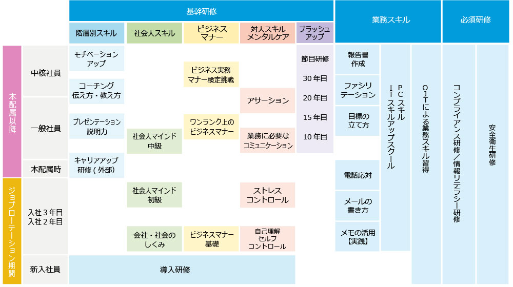 入社後は導入研修を行い、2、3年目からは社会人スキルやビジネスマナーの基礎やセルフコントロールの研修があります。本配属時には外部のキャリアアップ研修を行います。その後プレゼンテーション説明力やコミュニケーション研修やコーチングの研修があります。また10年目、15年目、20年目、30年目ではブラッシュアップ研修があります。その他コンプライアンス研修やITスキルアップや安全衛生研修は全社員を対象に実施しています。