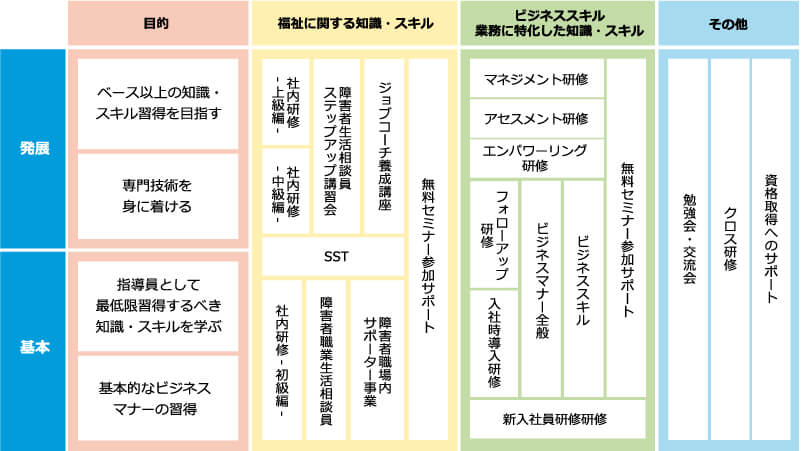 研修の目的は4つあります。1つめは基本的なビジネスマナーの習得、2つめは指導員として最低限習得するべき知識・スキルを学ぶ、3つめは専門技術を身に着ける、4つめはベース以上の知識・スキル習得を目指す。研修は社内研修や障害者職業生活相談員や障害者職場内サポーター事業の研修を行います。無料セミナーの参加もサポートしています。ビジネススキルの研修では入社時の導入研修やフォローアップ研修のほか、ビジネスマナー全般やアセスメント研修やマネジメント研修を行います。そのほか勉強会や交流会、資格取得のサポートを行います。