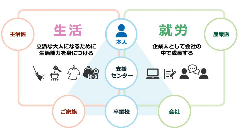 立派な大人になるために生活能力を身につけられるよう生活面のサポートと企業人として会社の中で成長できるよう就労面のサポートを支援センターやご家族、卒業校のほか、主治医や産業医と協力して支援体制を構築していきます。