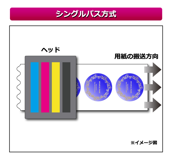 シングルパス方式