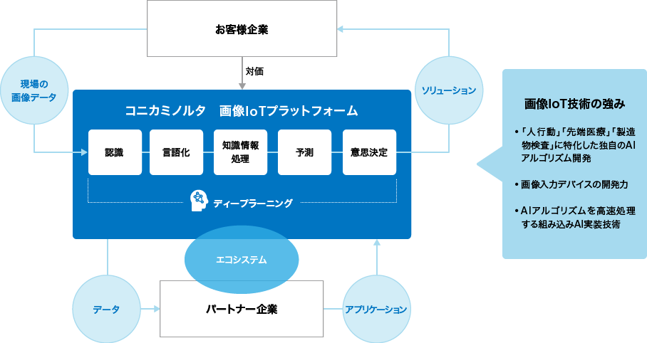 コニカミノルタの画像IoTプラットフォームビジネス