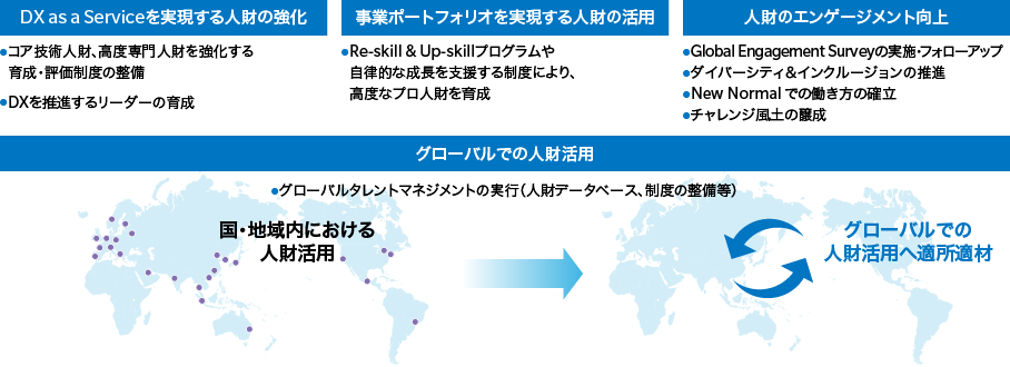 「DX2022」における人財力の強化方針