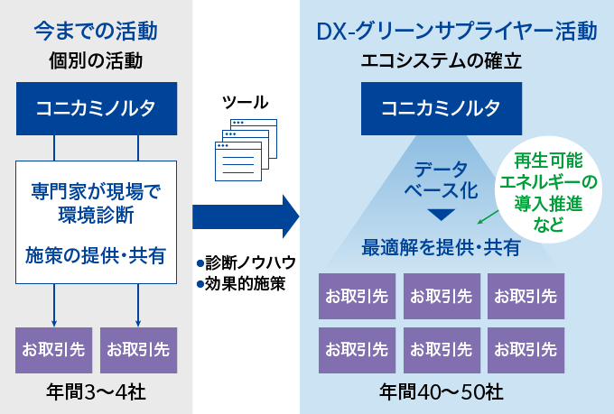 DX-グリーンサプライヤー活動