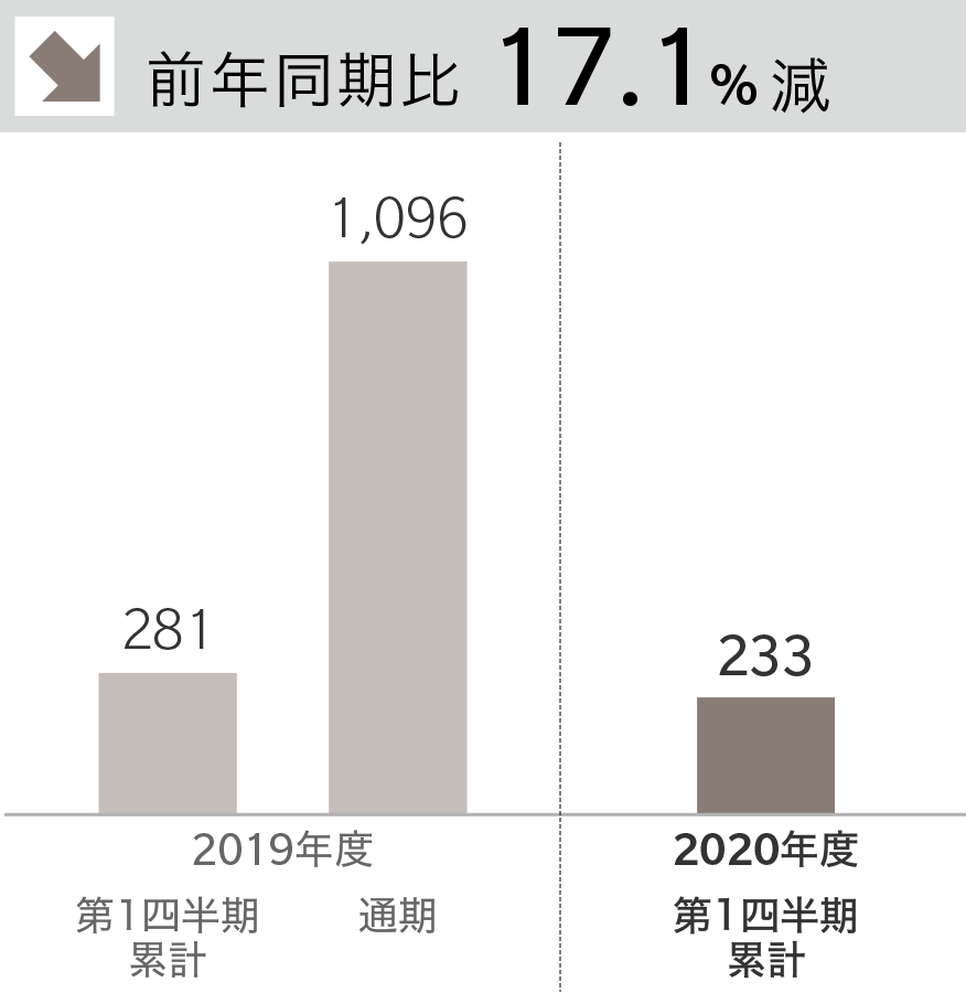 前年同期比 17.1%減