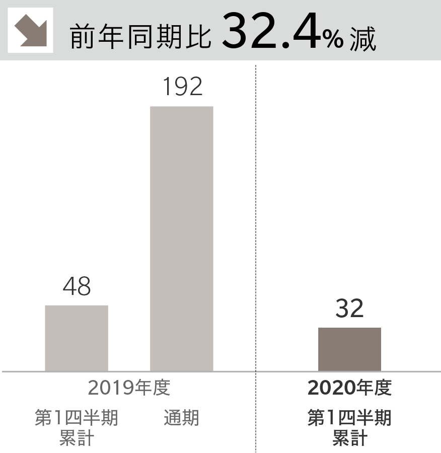 前年同期比 32.4%減