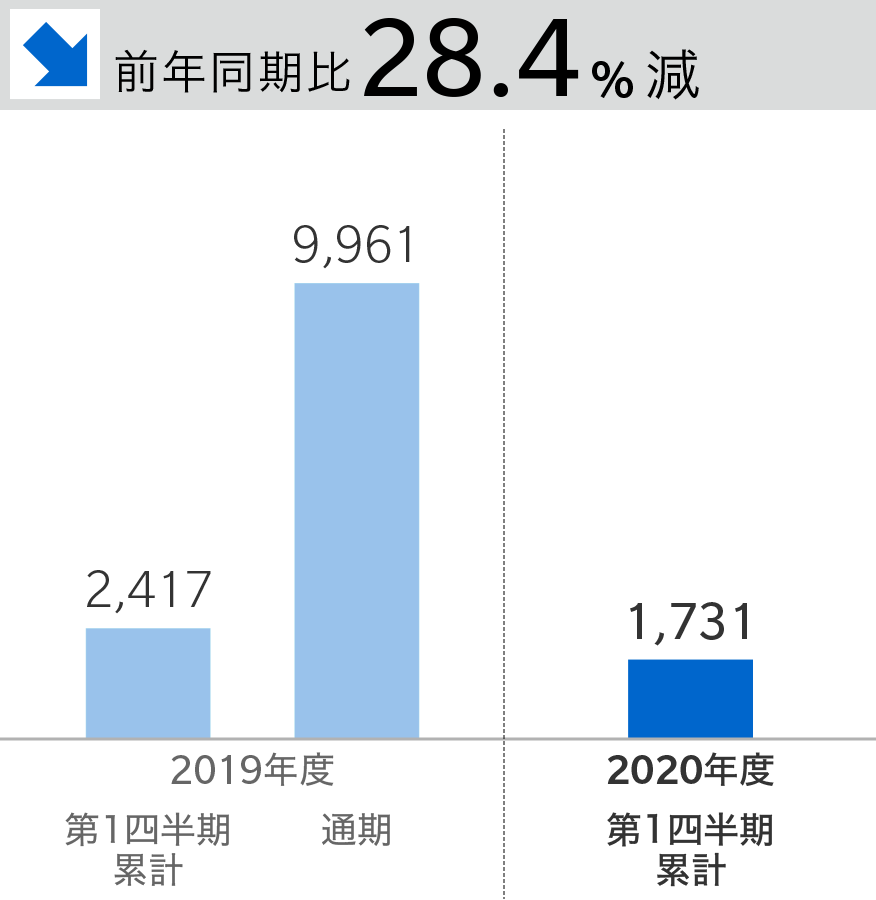 前年同期比 28%減