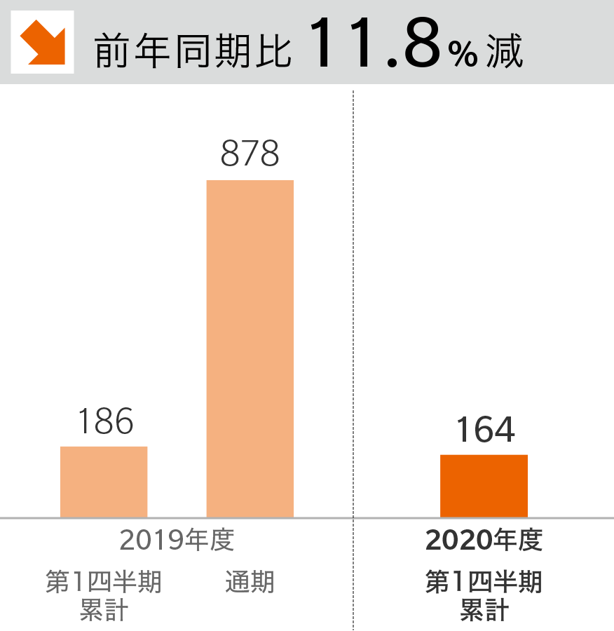 前年同期比 11.8%減