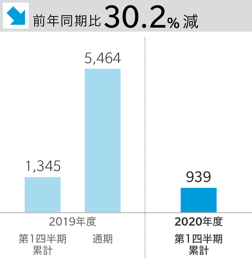 前年同期比 30.2%減