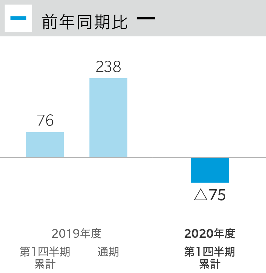 前年同期比 -