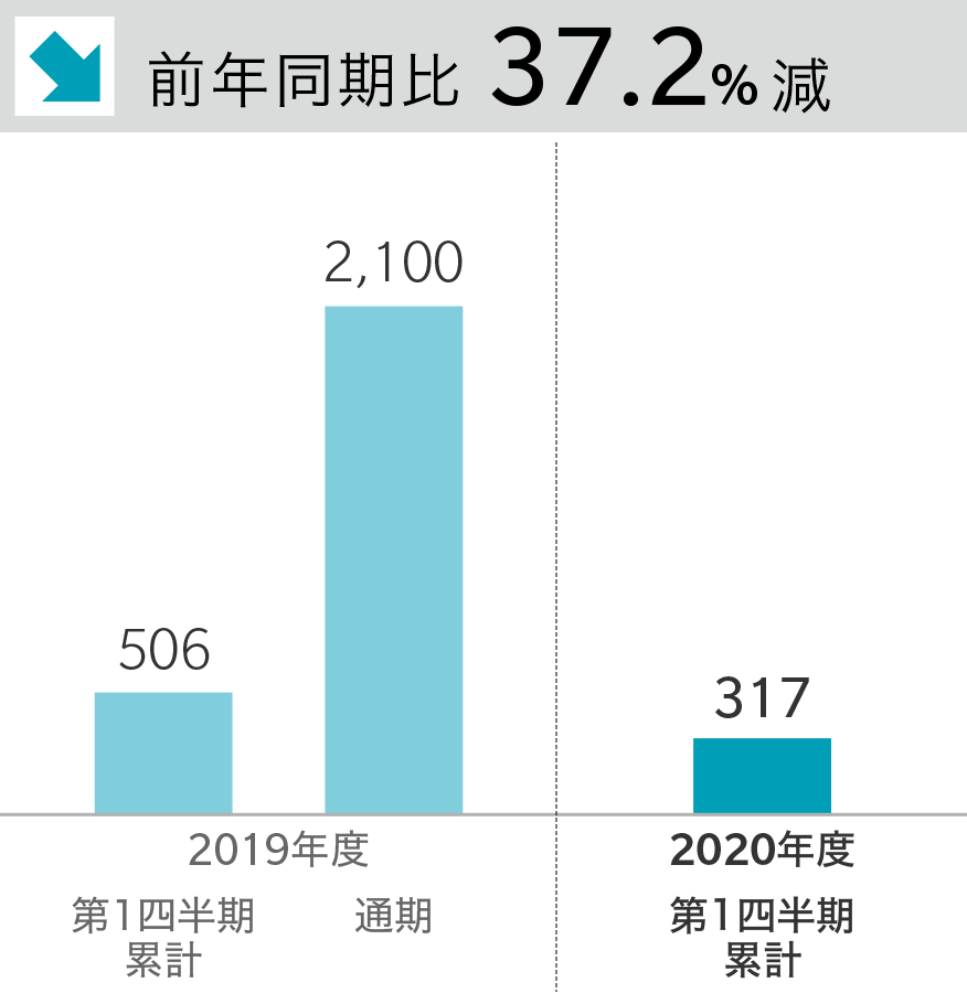 前年同期比 37.2%減