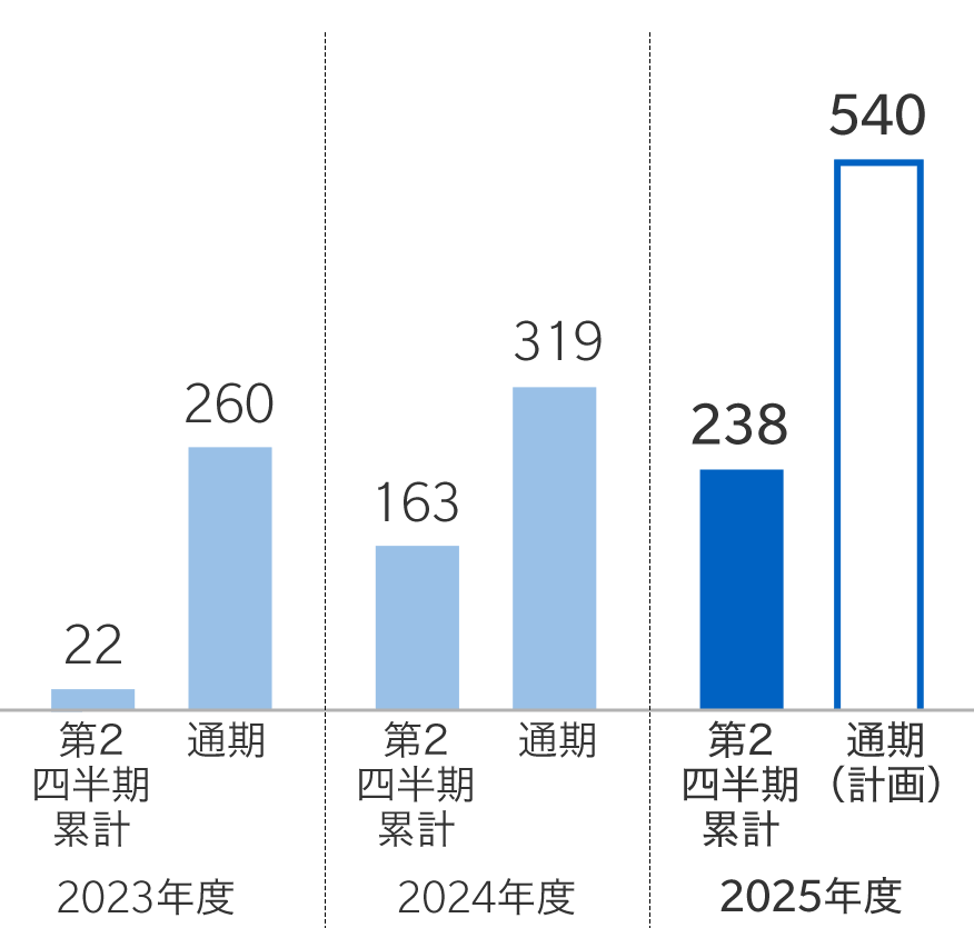 グラフ：2023年度[第2四半期累計：22 / 通期：260]　2024年度[第2四半期累計：163 / 通期：319]　2025年度[第2四半期累計：238 / 通期（計画）：540]