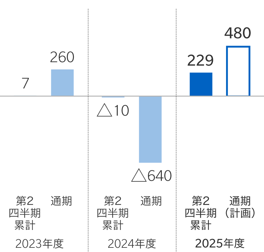 グラフ：2023年度[第2四半期累計：7 / 通期：260]　2024年度[第2四半期累計：△10 / 通期：△640]　2025年度[第2四半期累計：229 / 通期（計画）：480]