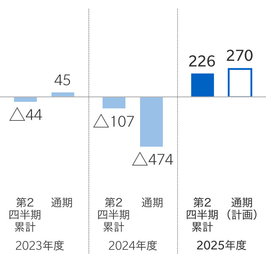グラフ：2023年度[第2四半期累計：△44 / 通期：45]　2024年度[第2四半期累計：△107 / 通期：△474]　2025年度[第2四半期累計：226 / 通期（計画）：270]