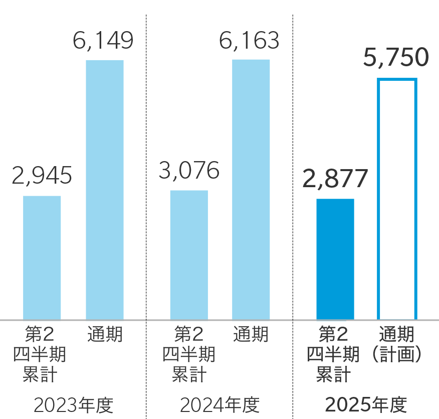 グラフ：2023年度[第2四半期累計：2945 / 通期：6149]　2024年度[第2四半期累計：3076 / 通期：6163]　2025年度[第2四半期累計：2877 / 通期（計画）：5750]