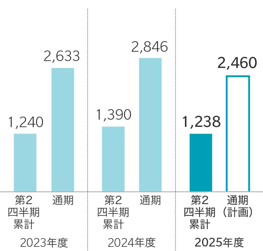 グラフ：2023年度[第2四半期累計：1240 / 通期：2633]　2024年度[第2四半期累計：1390 / 通期：2846]　2025年度[第2四半期累計：1238 / 通期（計画）：2460]