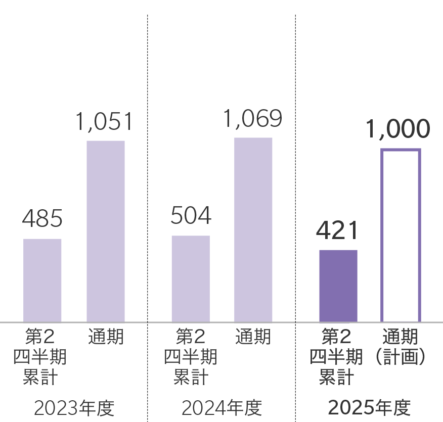 グラフ：2023年度[第2四半期累計：485 / 通期：1051]　2024年度[第2四半期累計：504 / 通期：1069]　2025年度[第2四半期累計：421 / 通期（計画）：1000]