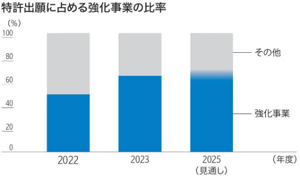 特許出願に占める強化事業の比率