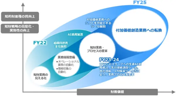 知財DXの推進による生産性向上と新たな価値の創出