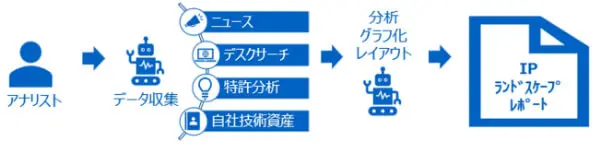生成AI活用によるIPランドスケープの生産性向上