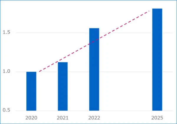 情報機器事業における知財ROIの推移（知的財産報告書2023より）