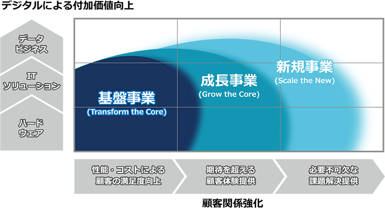 デジタルによる付加価値向上