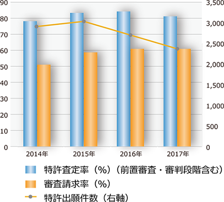 当社日本出願件数、特許査定率と審査請求率