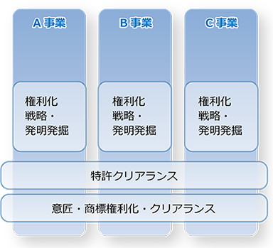 ランドスケープ →　特許クリアランス　→　意匠・商標権利化・クリアランス