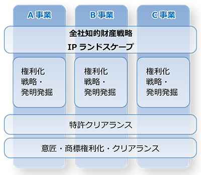 全社知的財産戦略IP ランドスケープ →　特許クリアランス　→　意匠・商標権利化・クリアランス