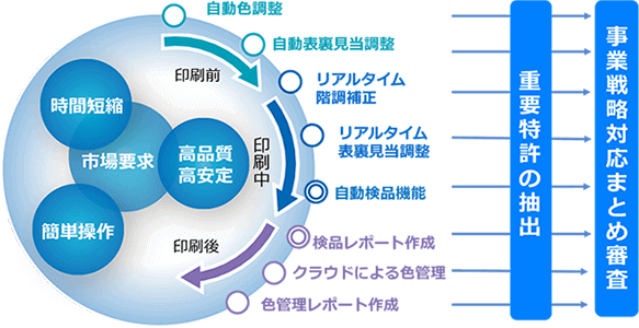 重要特許の抽出 事業戦略対応まとめ審査