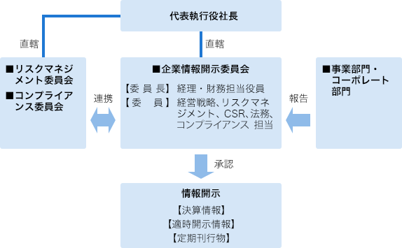 情報開示体制図