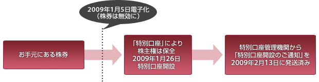 株券がお手元にある場合