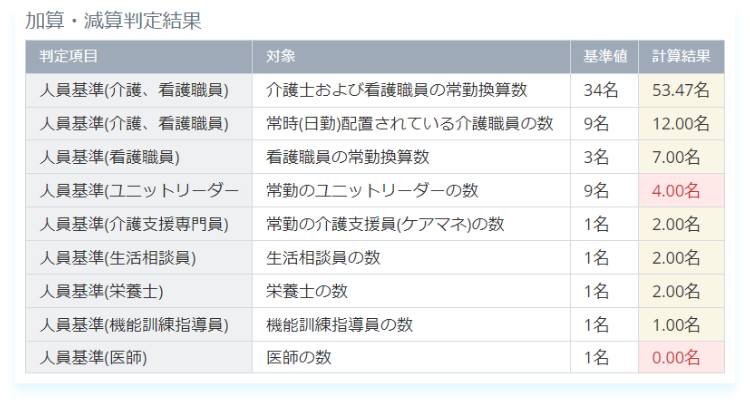 人員基準や加算要件のチェック