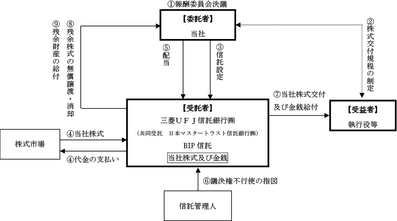 「BIP信託の仕組み（予定）」の図