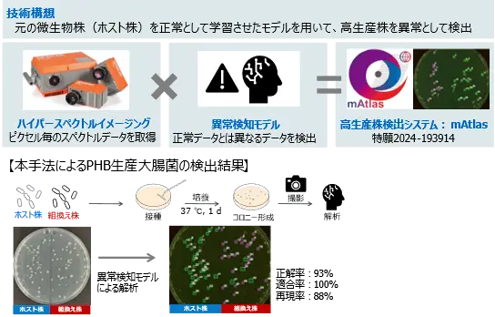 検出システムの技術構想