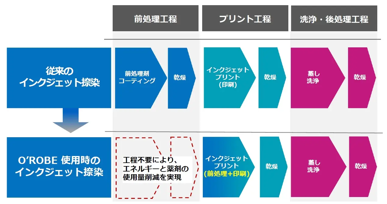 インクジェット捺染工程の前工程削減を示すイメージ図
