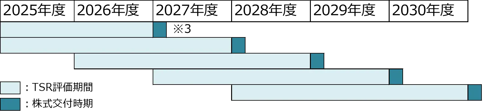 対応方式・TSR評価期間・株式交付時期の図