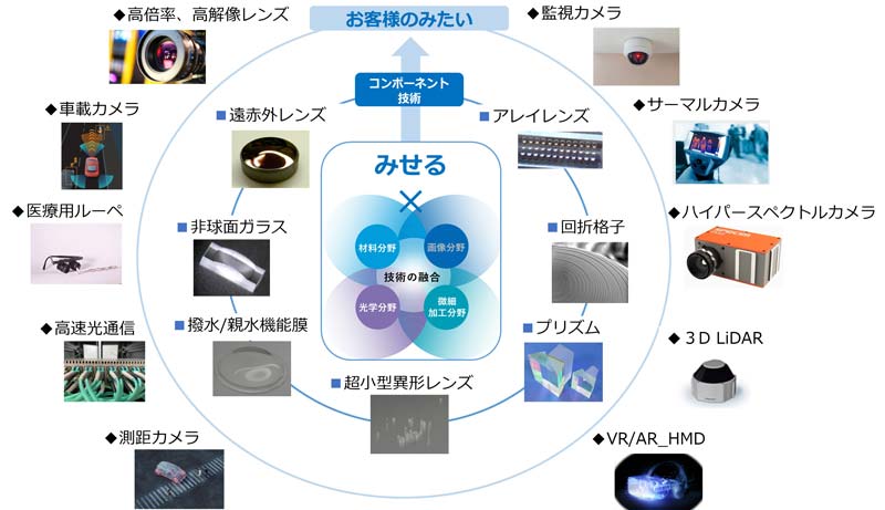 技術の融合図