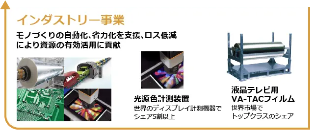 インダストリー事業:モノづくりの自動化、省力化を支援、ロス低減により資源の有効活用に貢献