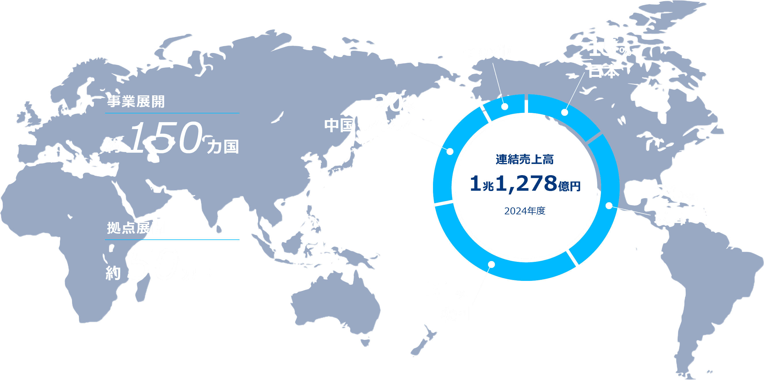 事業展開約150カ国 拠点展開約50カ国 連結売上高 1兆1,278億円 2024年度 欧州 31% 米国 26% 中国・アジア 20% 日本 15% その他 8%