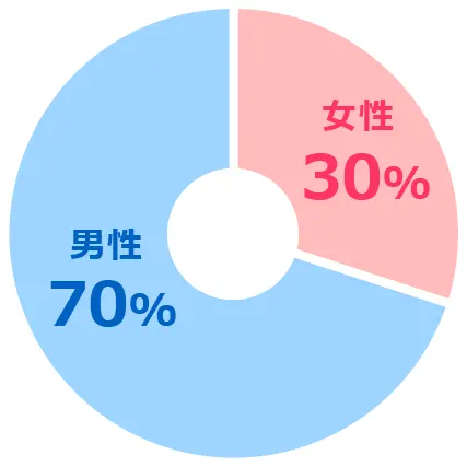 男性70% 女性30%