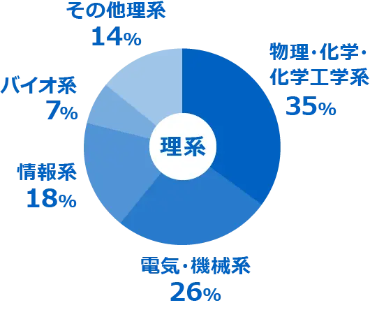 理系：物理・化学・化学工学系 35% 電気・機械系 26% 情報系 18% バイオ系 7% その他理系 14%