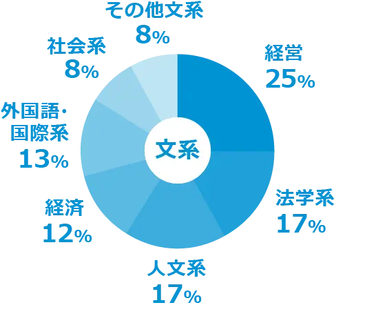 文系：経営 25% 法学系 17% 人文系 17% 経済 12% 外国語・国際系 13% 社会系 8% その他文系 8%