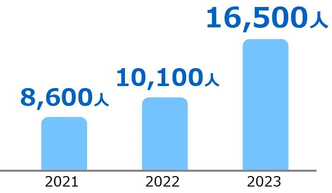 2021 8,600人 2022 10,100人 2023 16,500人
