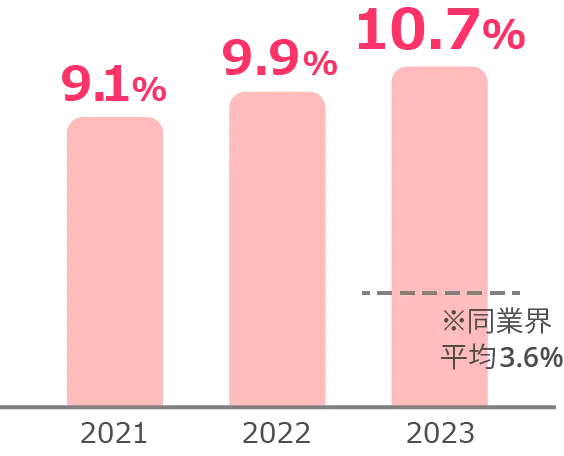 2021 9.1% 2022 9.9% 2023 10.7% ※同業界平均3.6%