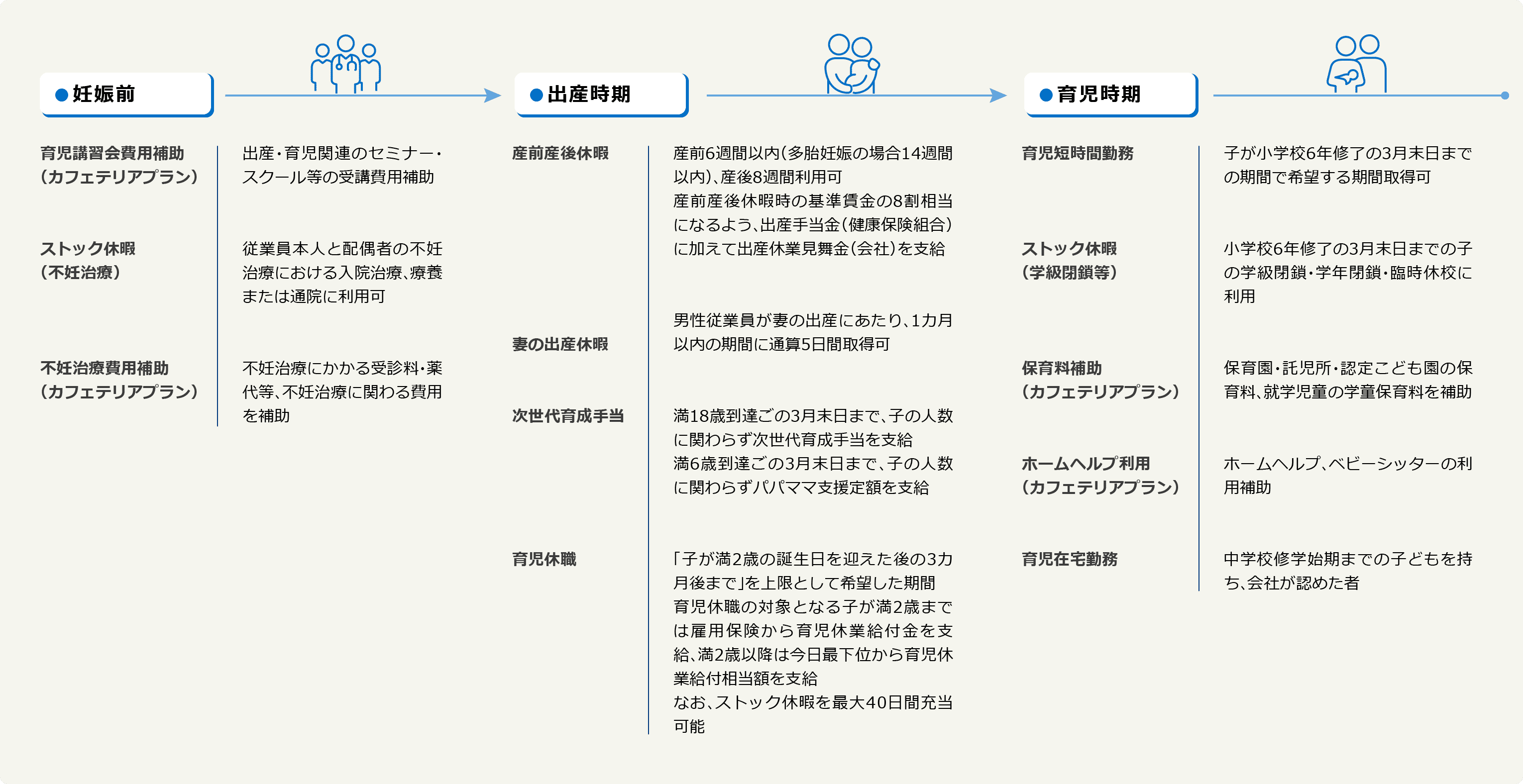 ●妊娠前 育児講習会費用補助（カフェテリアプラン）出産・育児関連のセミナー・スクール等の受講費用補助 ストック休暇（不妊治療）従業員本人と配偶者の不妊治療における入院治療、療養または通院に利用可 不妊治療費用補助（カフェテリアプラン）不妊治療にかかる受診料・薬代等、不妊治療に関わる費用を補助●出産時期 産前産後休暇 産前6週間以内（多胎妊娠の場合14週間以内）、産後8週間利用可 産前産後休暇時の基準賃金の8割相当になるよう、出産手当金（健康保険組合）に加えて出産休業見舞金（会社）を支給 妻の出産休暇 男性従業員が妻の出産にあたり、1カ月以内の期間に通算5日間取得可 次世代育成手当 満18歳到達後の3月末日まで、子の人数に関わらず次世代育成手当を支給 満6歳到達後の3月末日まで、子の人数に関わらずパパママ支援定額を支給 育児休職 「子が満2歳の誕生日を迎えた後の3カ月後まで」を上限として希望した期間 育児休職の対象となる子が満2歳までは雇用保険から育児休業給付金を支給、満2歳以降は共済会から育児休業給付相当額を支給 なお、ストック休暇を最大40日間充当可能●育児時期 育児短時間勤務 子が小学校6年修了の3月末日までの期間で希望する期間取得可 ストック休暇（学級閉鎖等）小学校6年修了の3月末日までの子の学級閉鎖・学年閉鎖・臨時休校に利用 保育料補助（カフェテリアプラン）保育園・託児所・認定こども園の保育料、就学児童の学童保育料を補助 ホームヘルプ利用（カフェテリアプラン）ホームヘルプ、ベビーシッターの利用補助 育児在宅勤務 中学校修学始期までの子どもを持ち、会社が認めた者
